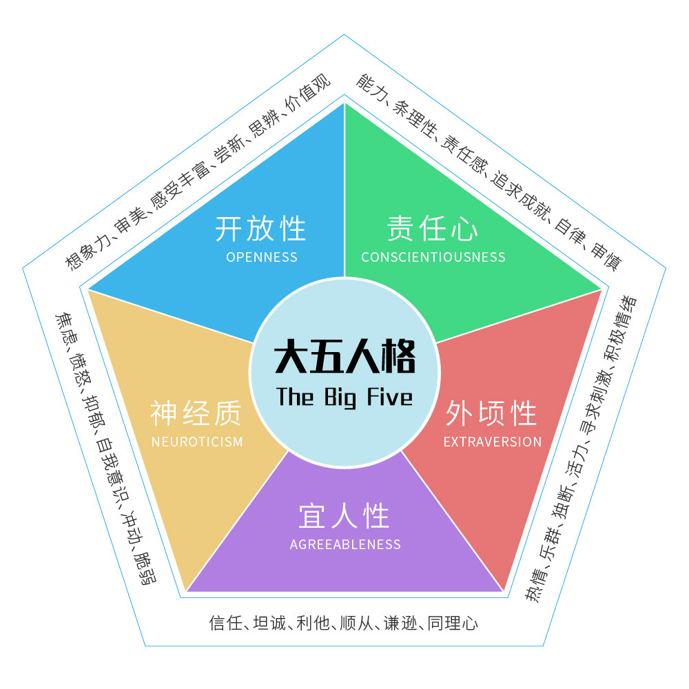 大五人格测试-拾棠心理测试