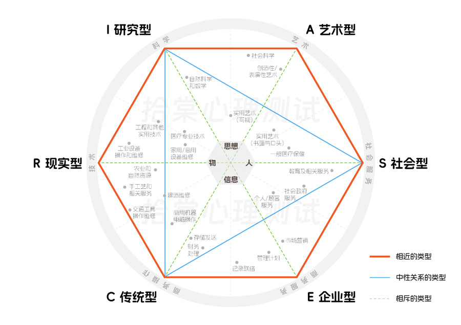 霍兰德职业兴趣测试-拾棠心理测试